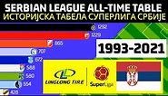 Serbian SuperLiga ALL-TIME TABLE | Best football teams from Serbia football league
