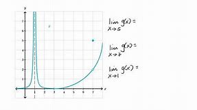 Limits from graphs | Limits and continuity | AP Calculus AB | Khan Academy