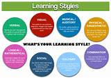 Different Types Learning Styles Pictures