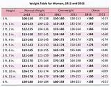 Ideal Body Weight Chart Women