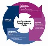 Benefits Of Performance Appraisal Photos