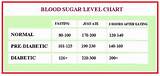 Images of Blood Fasting Sugar Test