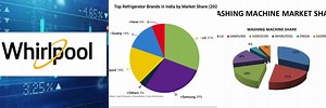 Market Share of Whirlpool in India