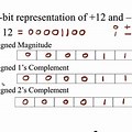 2s Complement vs Signed Integer