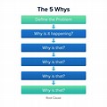 5 Whys of Quality Improvement