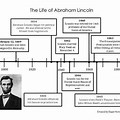 Abraham Lincoln Presidential Timeline