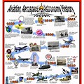 Air Transportation Evolution Timeline