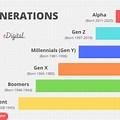 All Generations and Year Chart