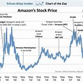Amazon Com Stock Price