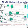 Architecture of 4G LTE