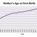 Average Age of Mother at First Birth
