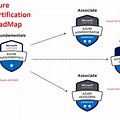Azure Solution Architect Certification Path