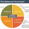 Balanced Scorecard Performance Measurement