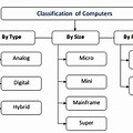 Classification Chart of Digital Computer