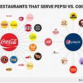 Coke vs Pepsi Fast Food