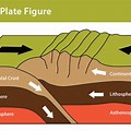 Collision Plate Boundary