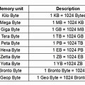 Computer Byte Size Chart