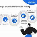 Consumer Decision-Making Process Steps