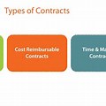 Contract Types in Project Management