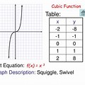 Cubic Function Table