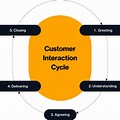 Customer Interface Business Model