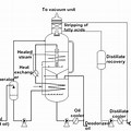 Deodorization Process Flowchart