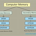 Different Types of Primary Memory