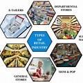 Different Types of Retail Industry