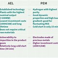 Electrolysis of Water Table