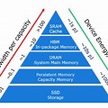Energy Efficiency of in Memory Computing