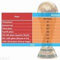 FIFA World Cup Prize Pool