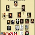 Family Tree From Henry VIII to Queen Elizabeth Father