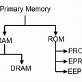 Flow Chart of Primary Memory