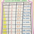 Fractions to Decimals Practice Anchor Chart