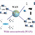 Full Form of Wan Network