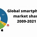 Global Smartphone Market 2020