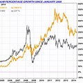 Gold vs Platinum Price Chart