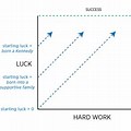 Hard Work Luck Bar Graph