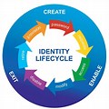 Identity Lifecycle Management Icon