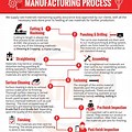 Importance of Manufacturing Process Example