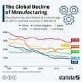 Importance of Manufacturing to Economic Growth Graph