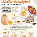 Infographic for Breakfast Food