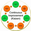 Japanese Continuous Improvement Kaizen