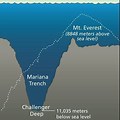 Mariana Trench Mount Everest