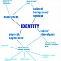 Mind Map Example Identity