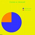 Minecraft vs Fortnite Pie-Chart Meme