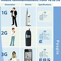 Mobile Communication Technology Importance