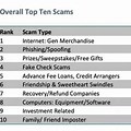 Most Popular Scams in 2019