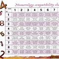 Numerology Number Compatibility Chart