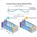 PCM Phase Change Material